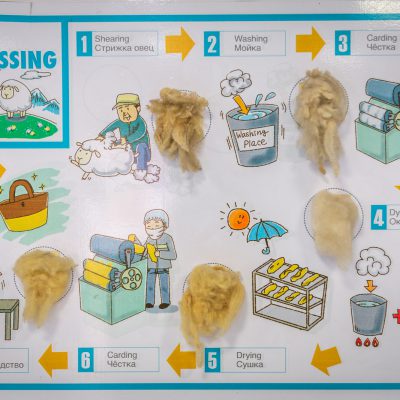 Prozesskette zur Wollherstellung